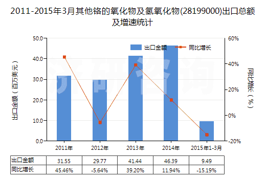 2011-2015年3月其他鉻的氧化物及氫氧化物(28199000)出口總額及增速統(tǒng)計